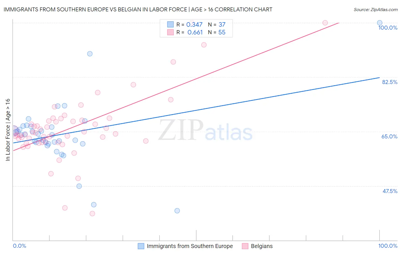 Immigrants from Southern Europe vs Belgian In Labor Force | Age > 16