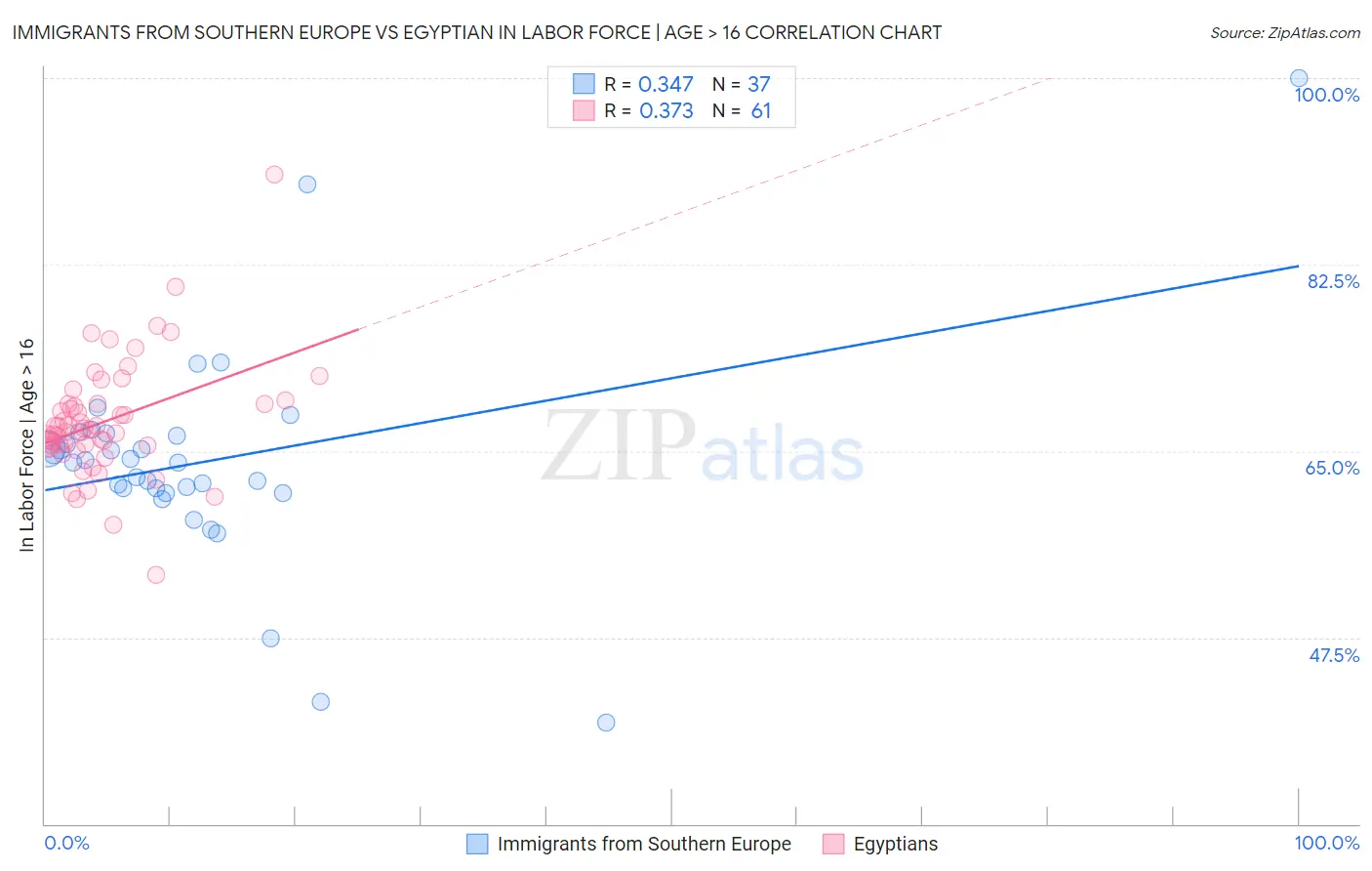 Immigrants from Southern Europe vs Egyptian In Labor Force | Age > 16