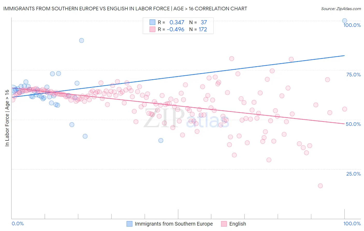Immigrants from Southern Europe vs English In Labor Force | Age > 16