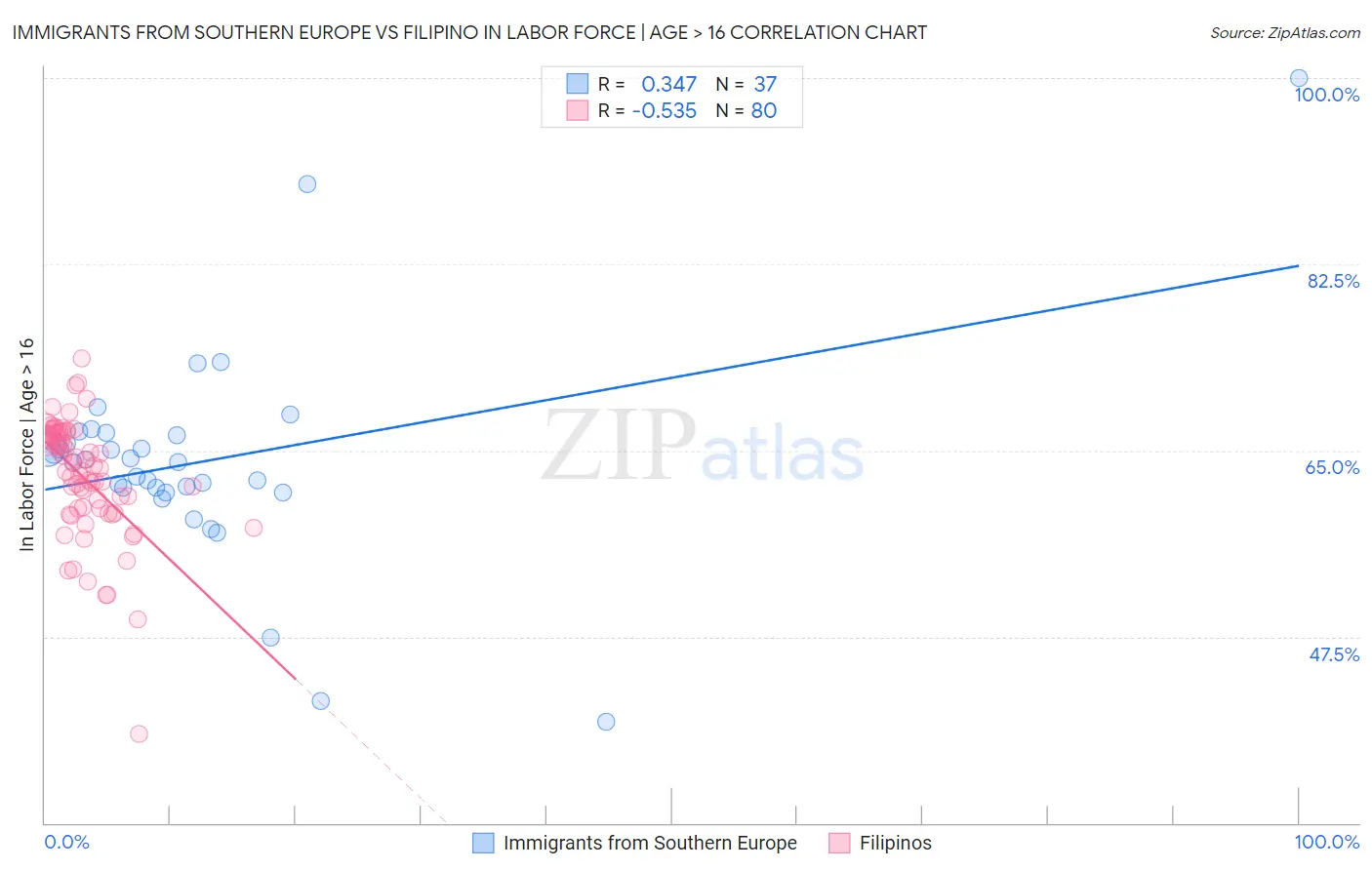 Immigrants from Southern Europe vs Filipino In Labor Force | Age > 16