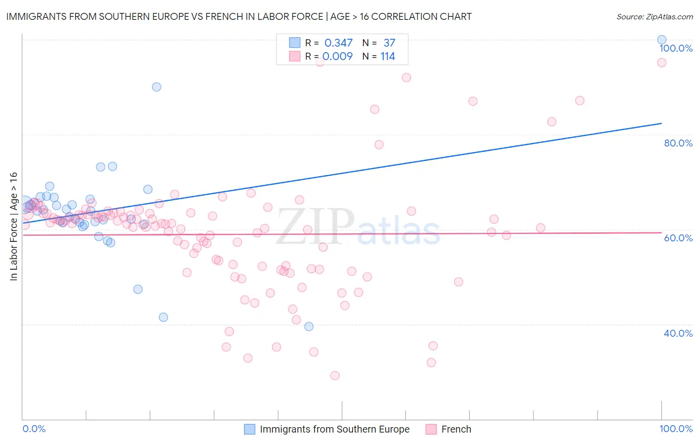 Immigrants from Southern Europe vs French In Labor Force | Age > 16