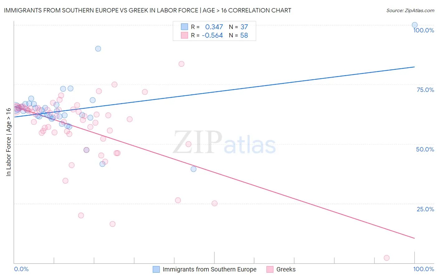 Immigrants from Southern Europe vs Greek In Labor Force | Age > 16