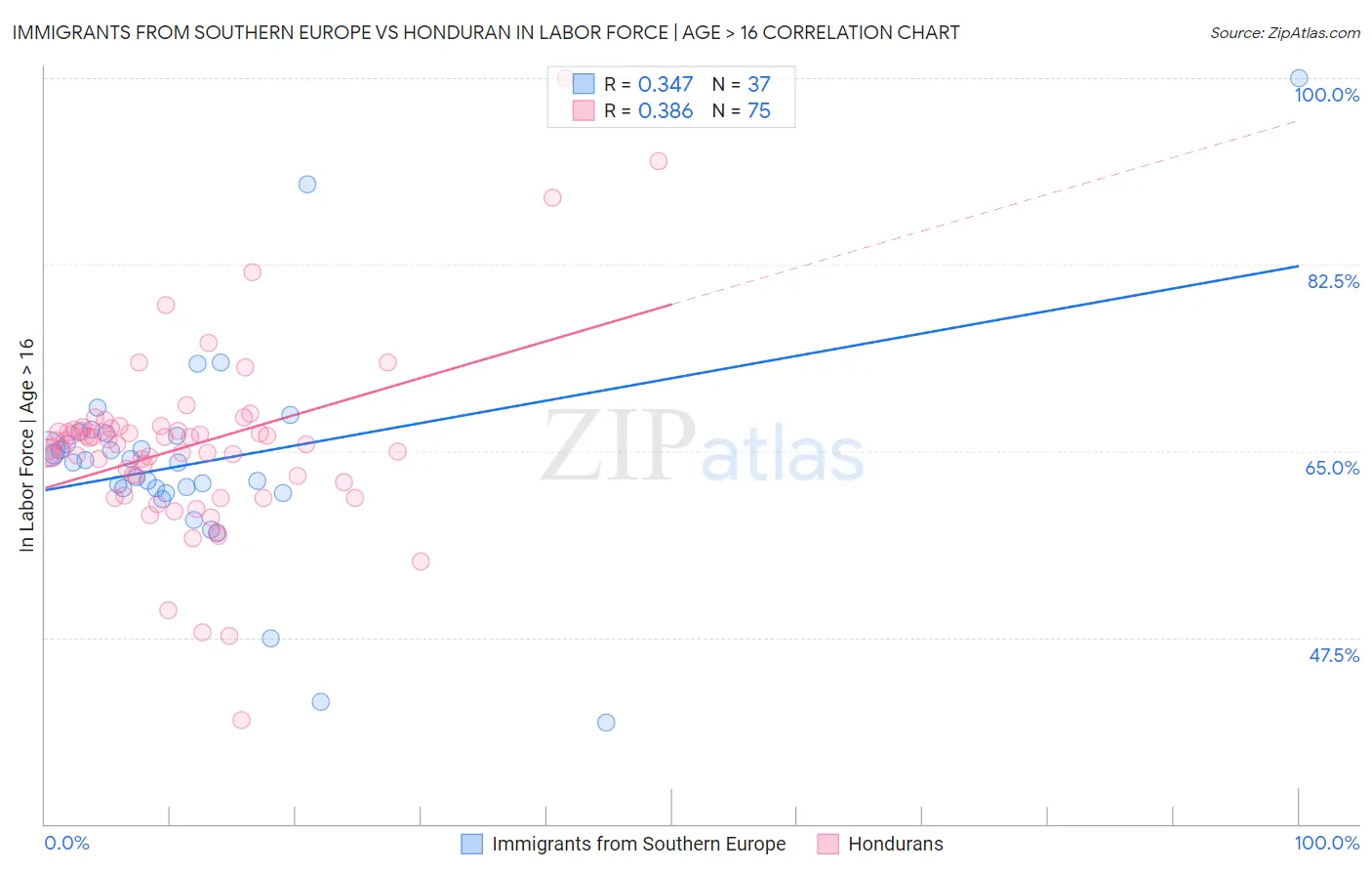 Immigrants from Southern Europe vs Honduran In Labor Force | Age > 16