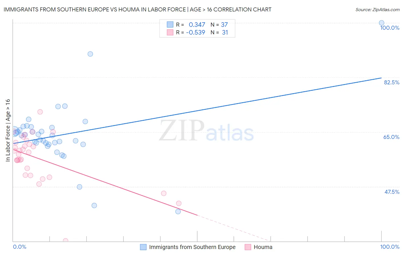 Immigrants from Southern Europe vs Houma In Labor Force | Age > 16