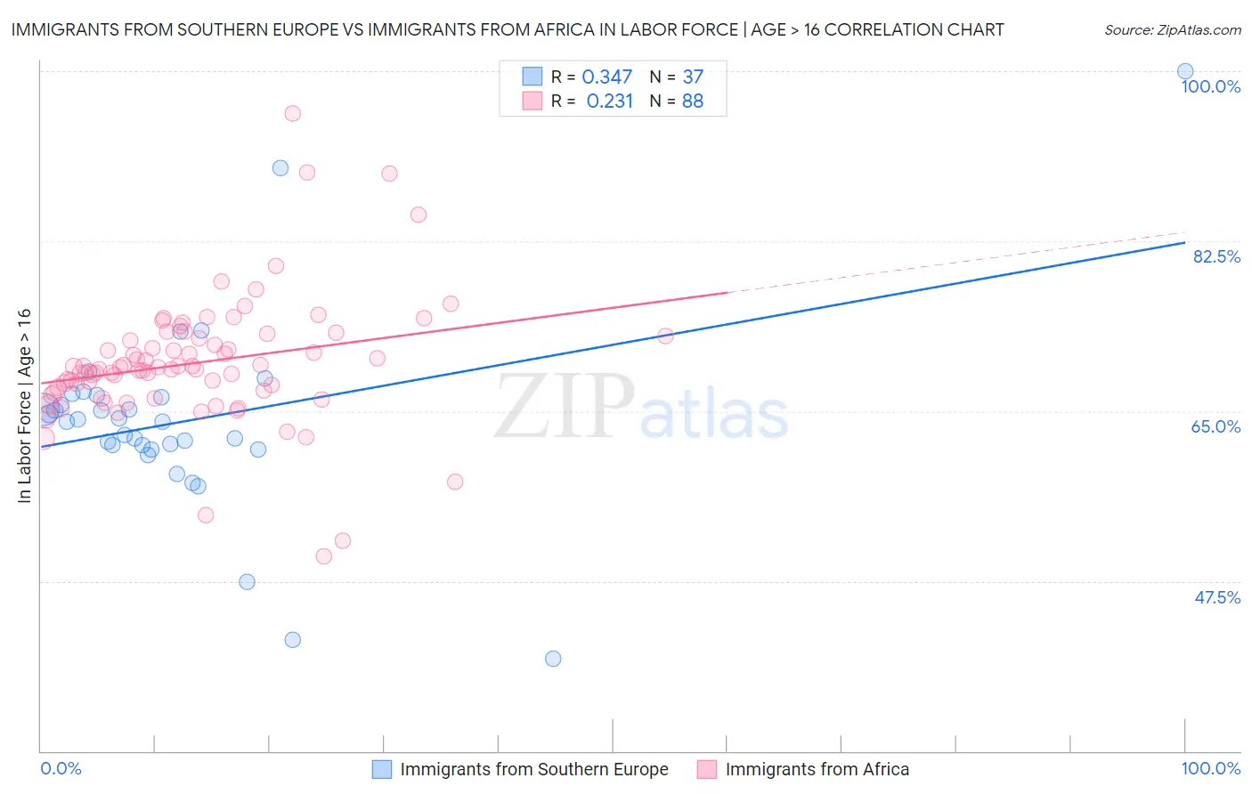 Immigrants from Southern Europe vs Immigrants from Africa In Labor Force | Age > 16