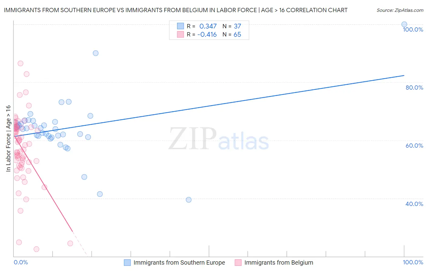 Immigrants from Southern Europe vs Immigrants from Belgium In Labor Force | Age > 16