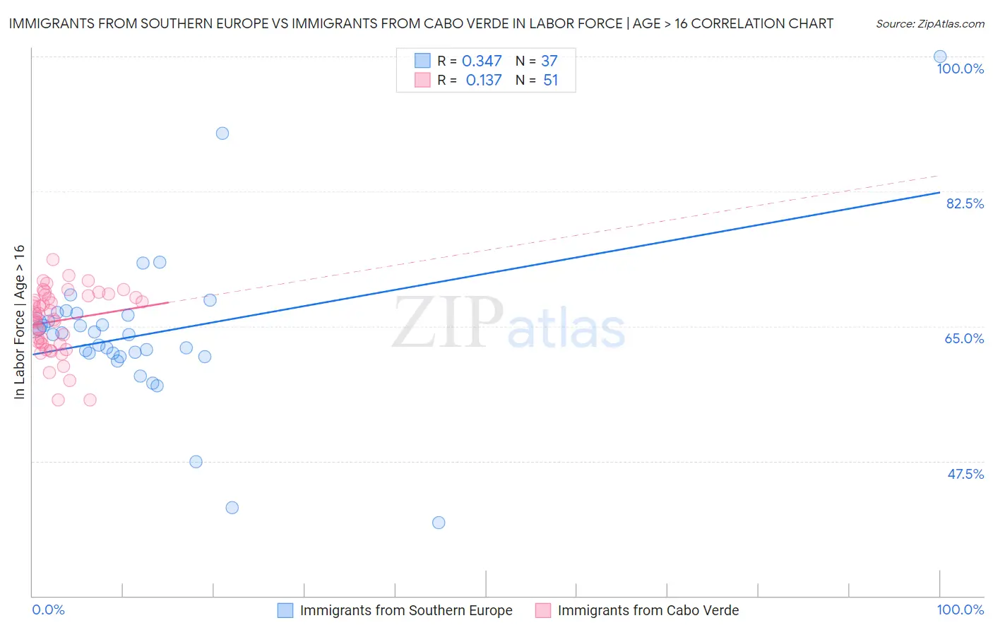 Immigrants from Southern Europe vs Immigrants from Cabo Verde In Labor Force | Age > 16