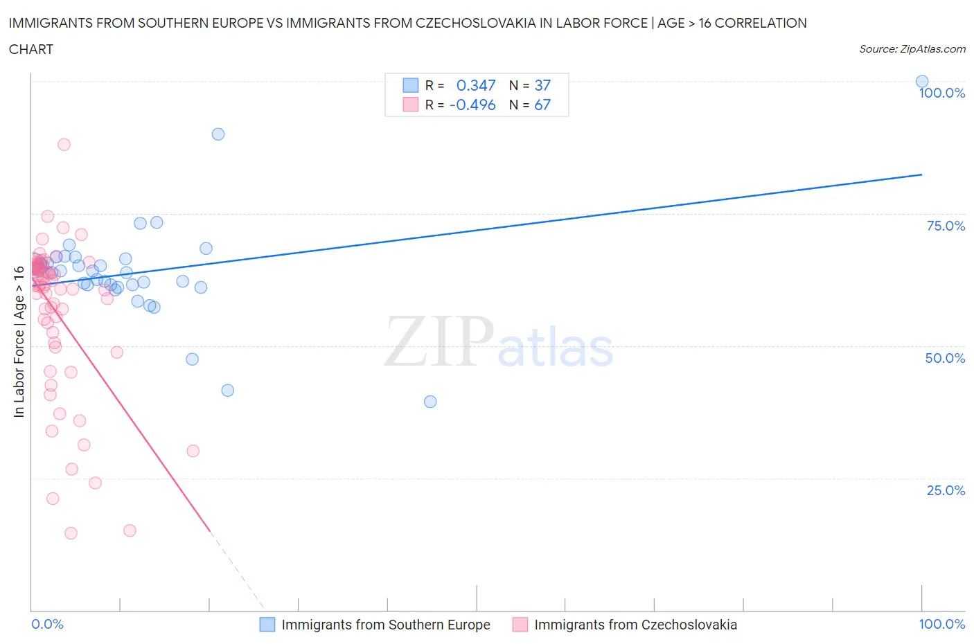 Immigrants from Southern Europe vs Immigrants from Czechoslovakia In Labor Force | Age > 16