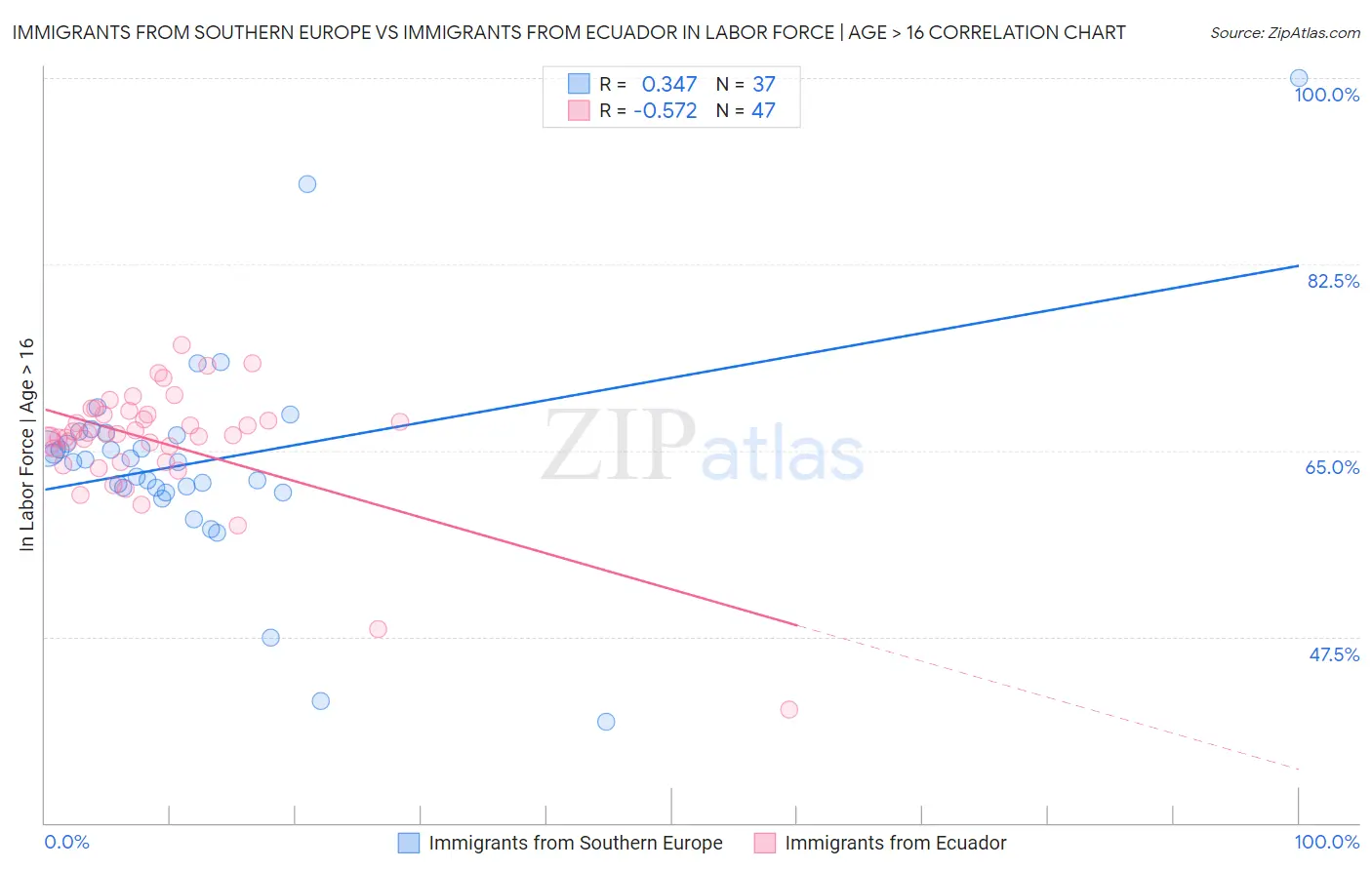 Immigrants from Southern Europe vs Immigrants from Ecuador In Labor Force | Age > 16