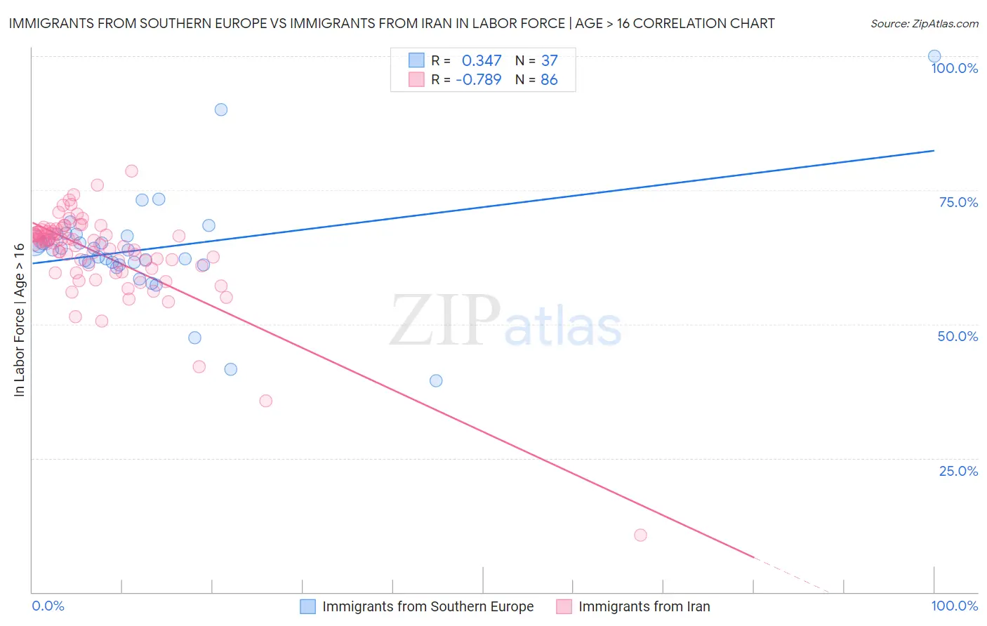 Immigrants from Southern Europe vs Immigrants from Iran In Labor Force | Age > 16