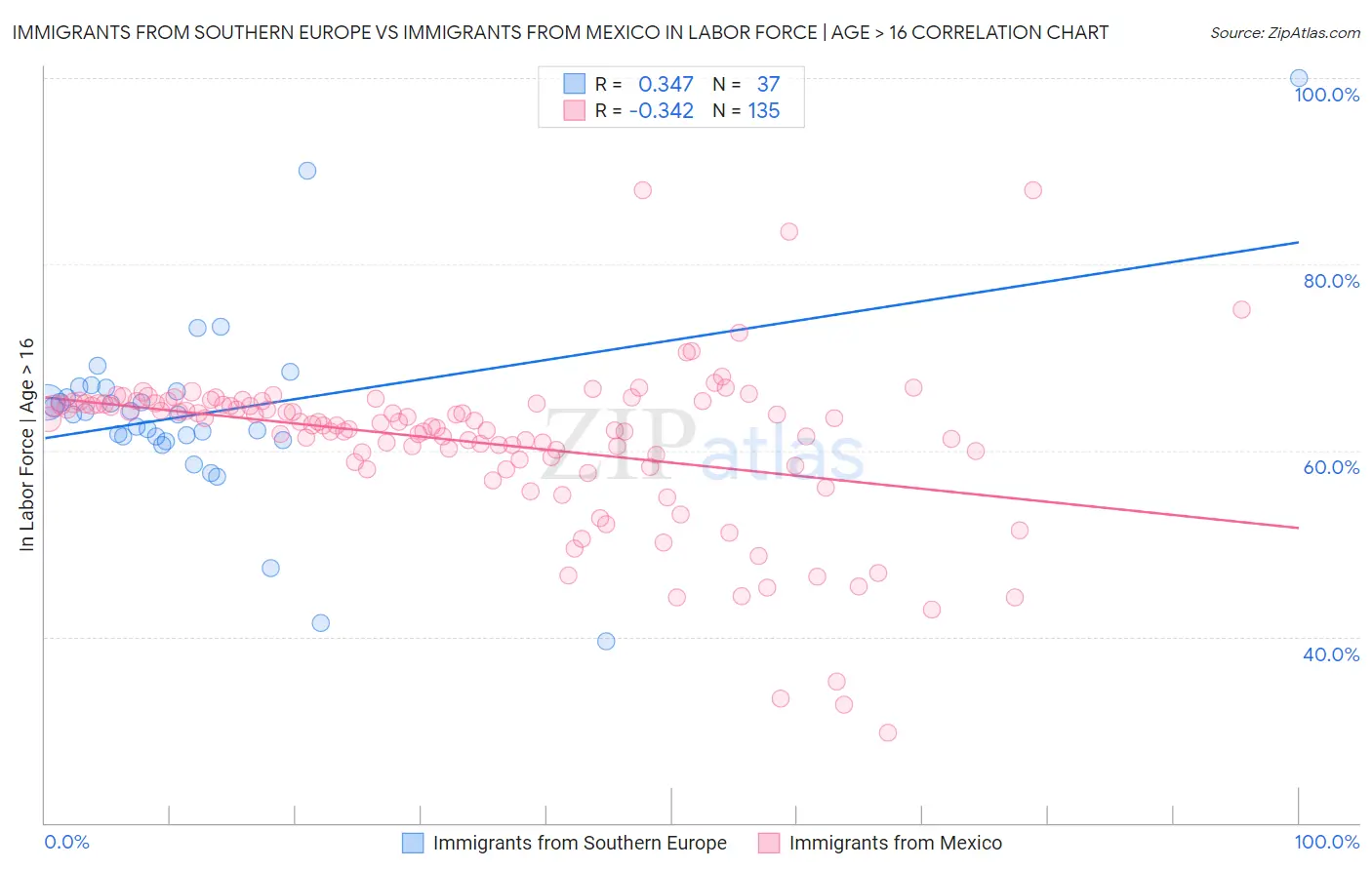 Immigrants from Southern Europe vs Immigrants from Mexico In Labor Force | Age > 16