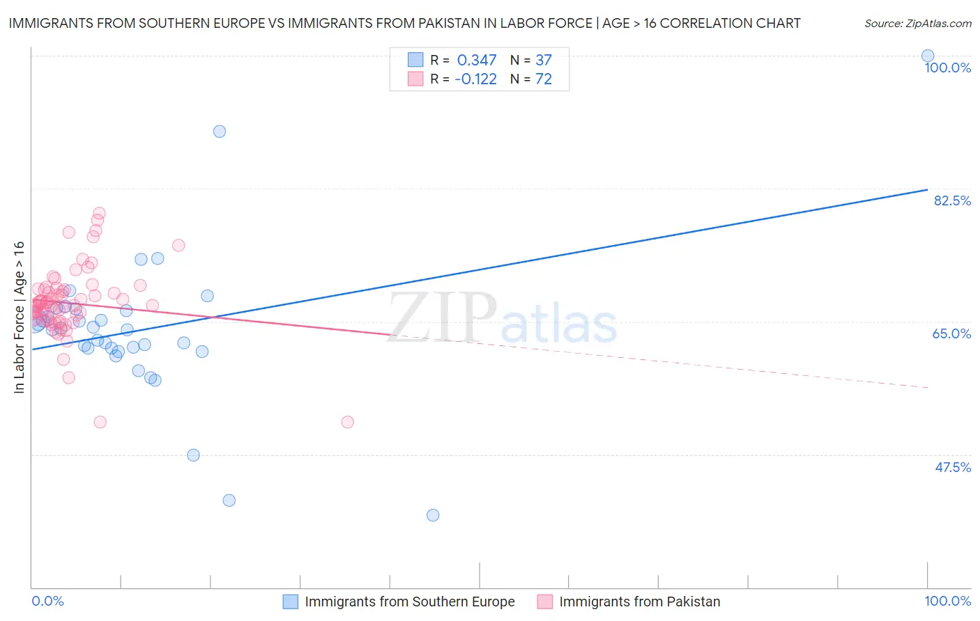 Immigrants from Southern Europe vs Immigrants from Pakistan In Labor Force | Age > 16