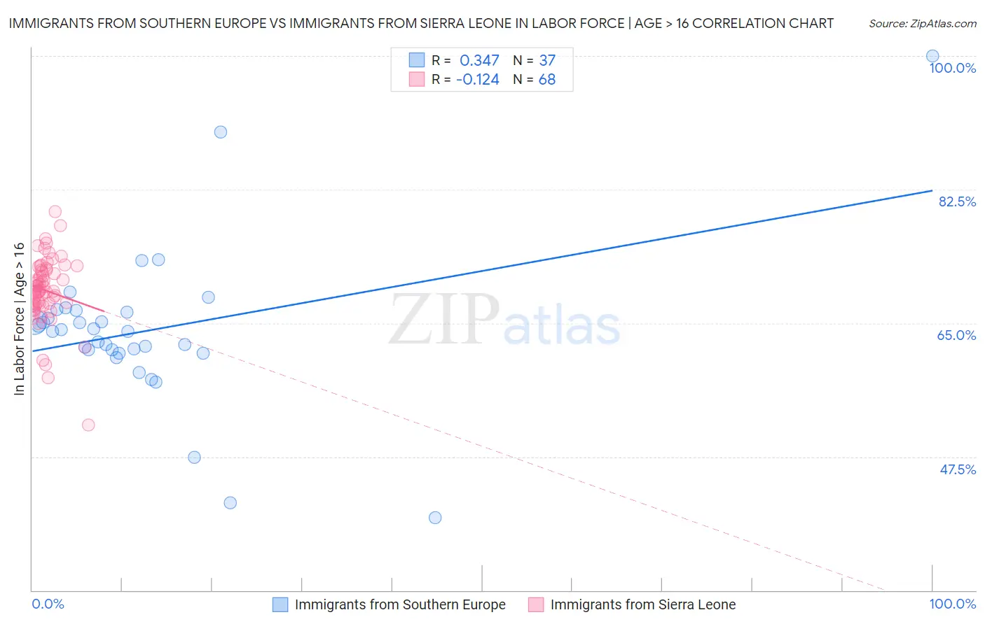 Immigrants from Southern Europe vs Immigrants from Sierra Leone In Labor Force | Age > 16