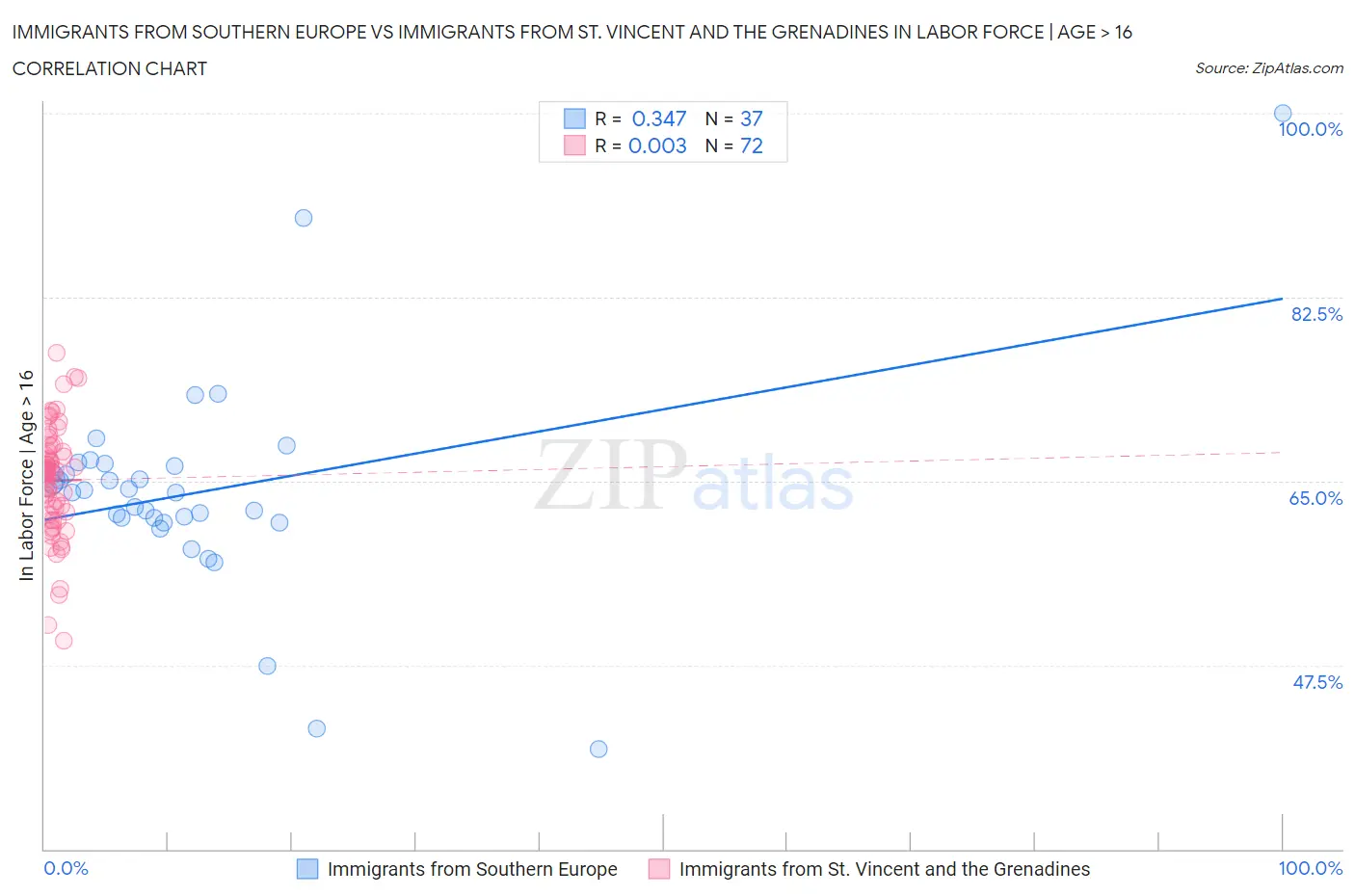 Immigrants from Southern Europe vs Immigrants from St. Vincent and the Grenadines In Labor Force | Age > 16