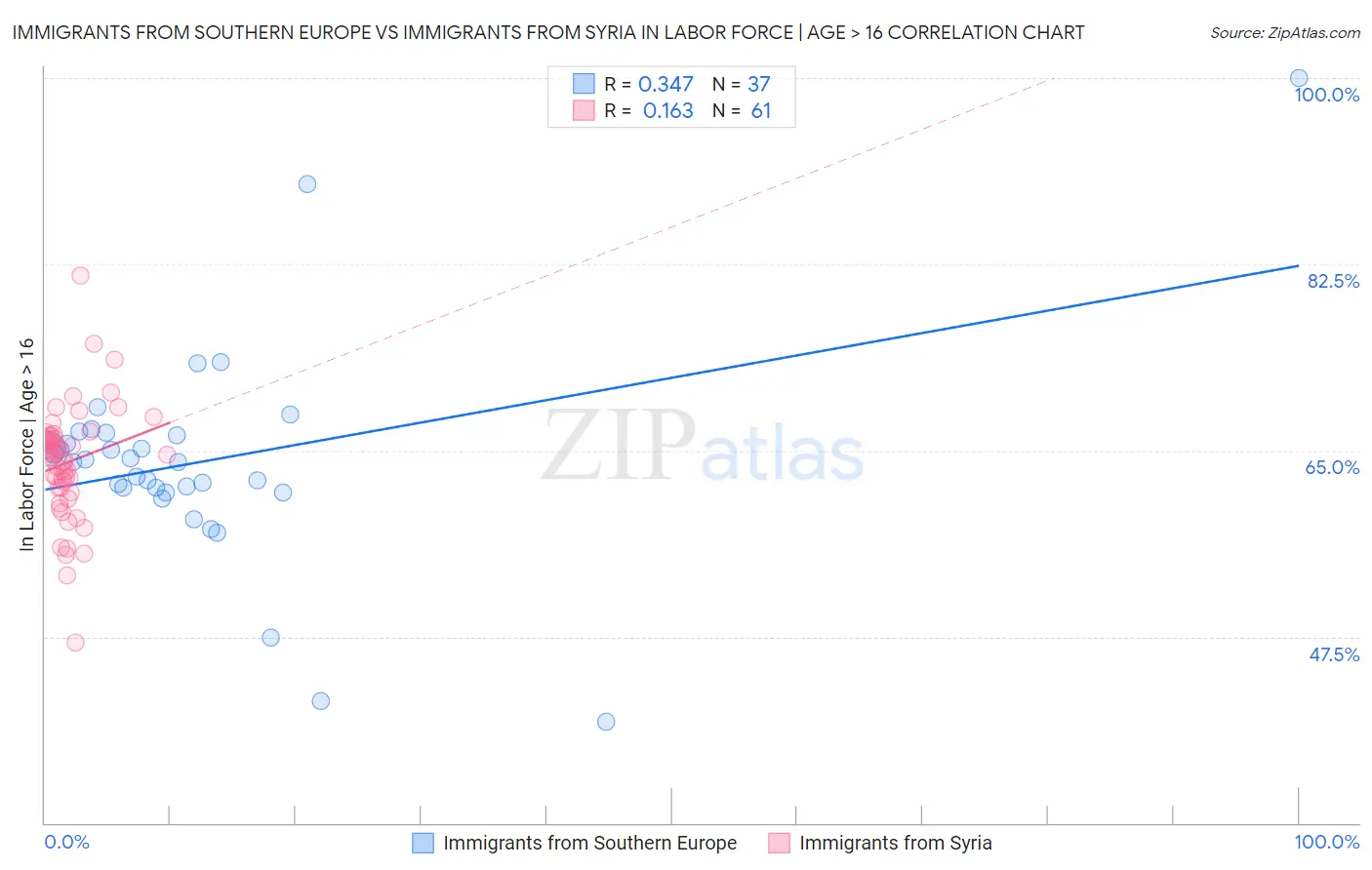 Immigrants from Southern Europe vs Immigrants from Syria In Labor Force | Age > 16