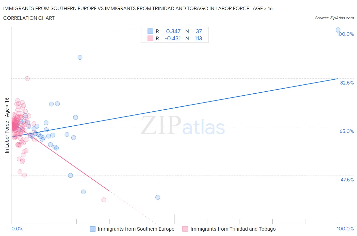 Immigrants from Southern Europe vs Immigrants from Trinidad and Tobago In Labor Force | Age > 16