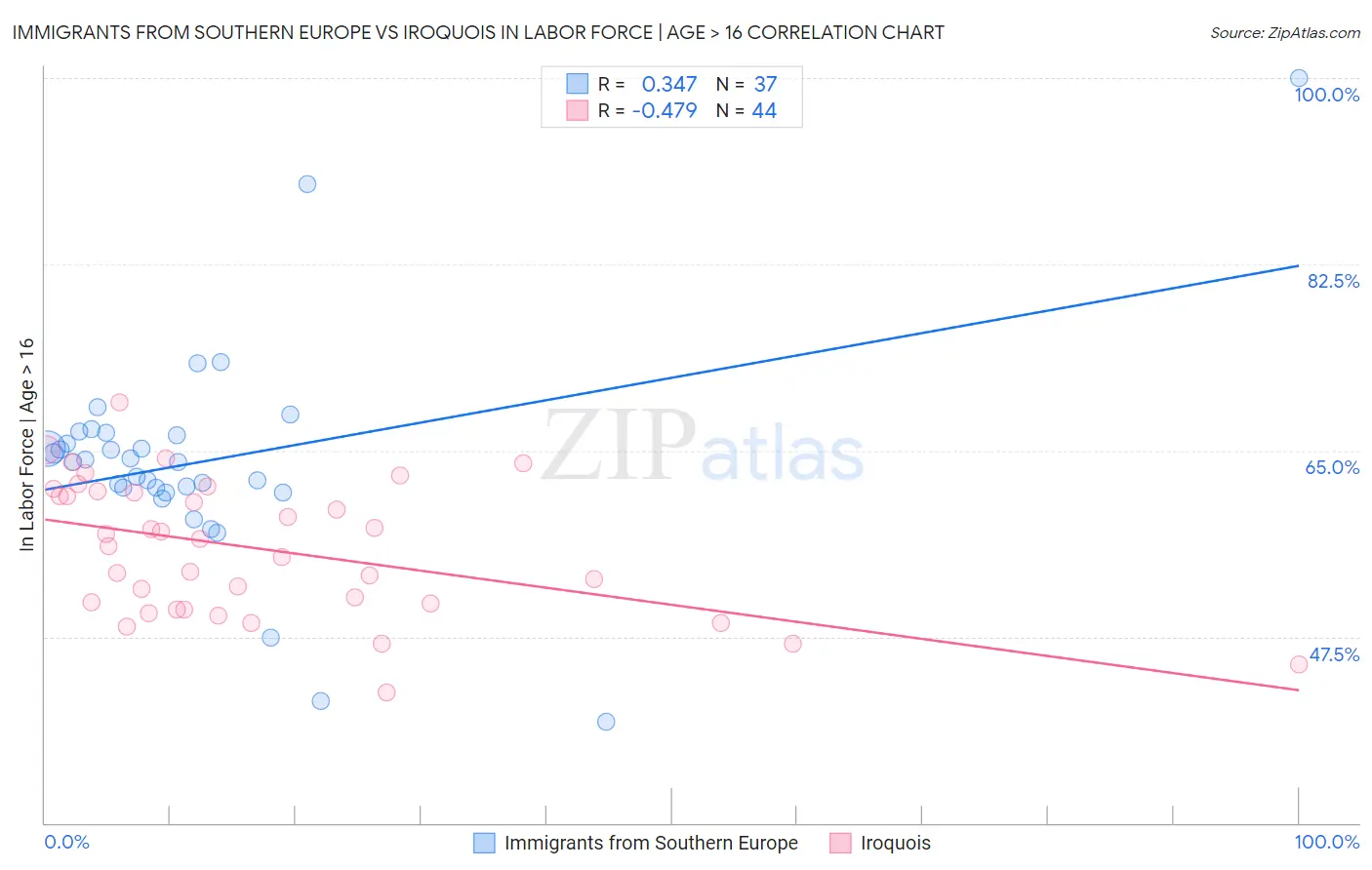 Immigrants from Southern Europe vs Iroquois In Labor Force | Age > 16