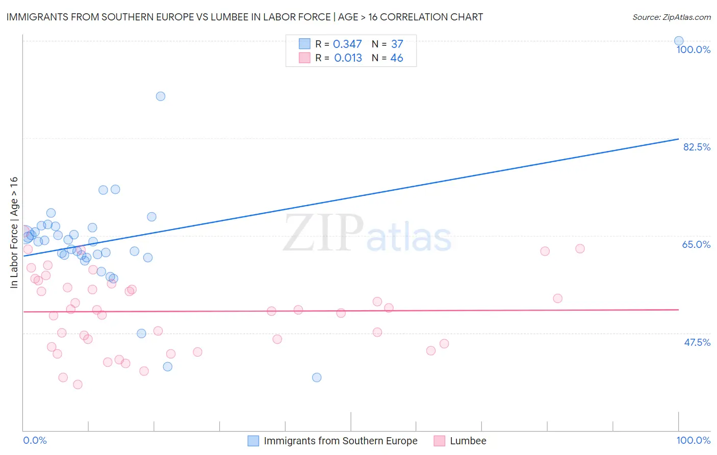Immigrants from Southern Europe vs Lumbee In Labor Force | Age > 16