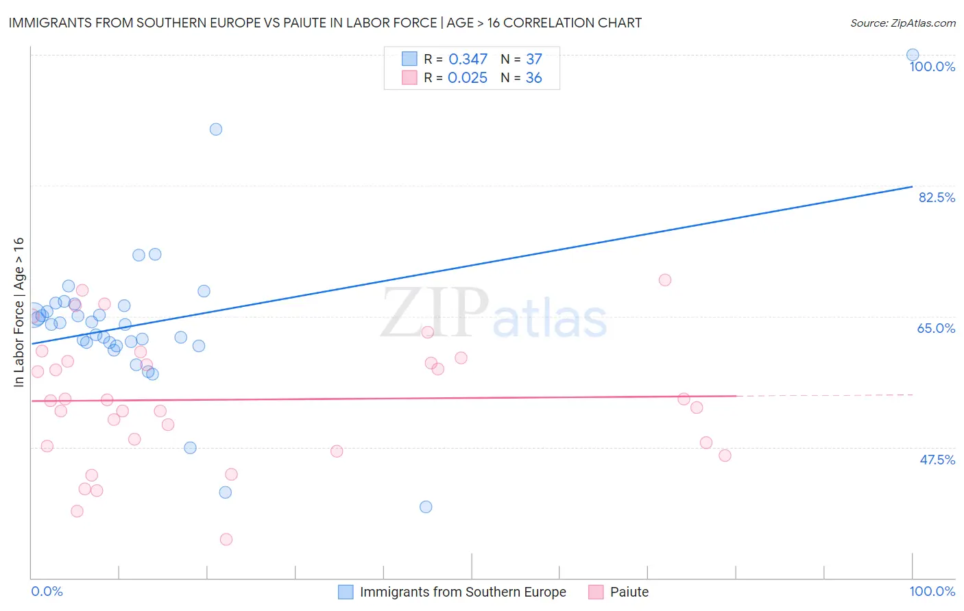 Immigrants from Southern Europe vs Paiute In Labor Force | Age > 16