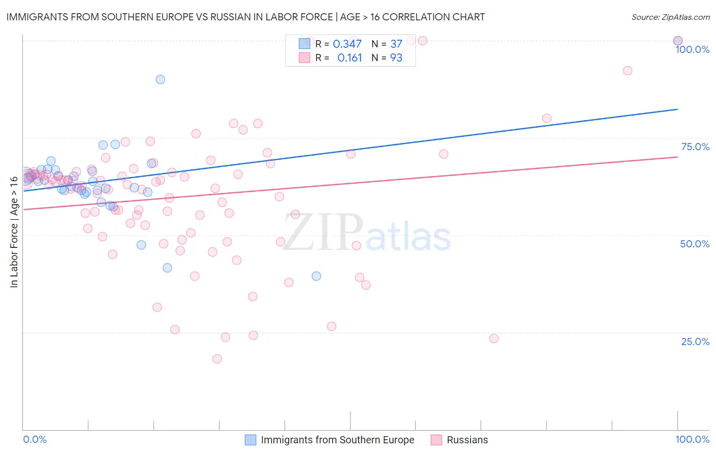 Immigrants from Southern Europe vs Russian In Labor Force | Age > 16