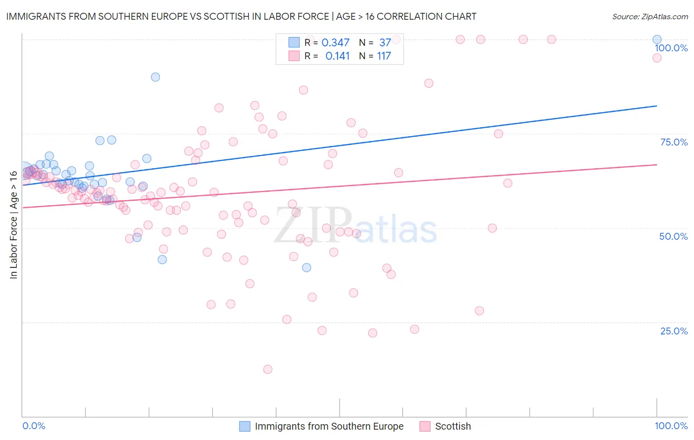 Immigrants from Southern Europe vs Scottish In Labor Force | Age > 16