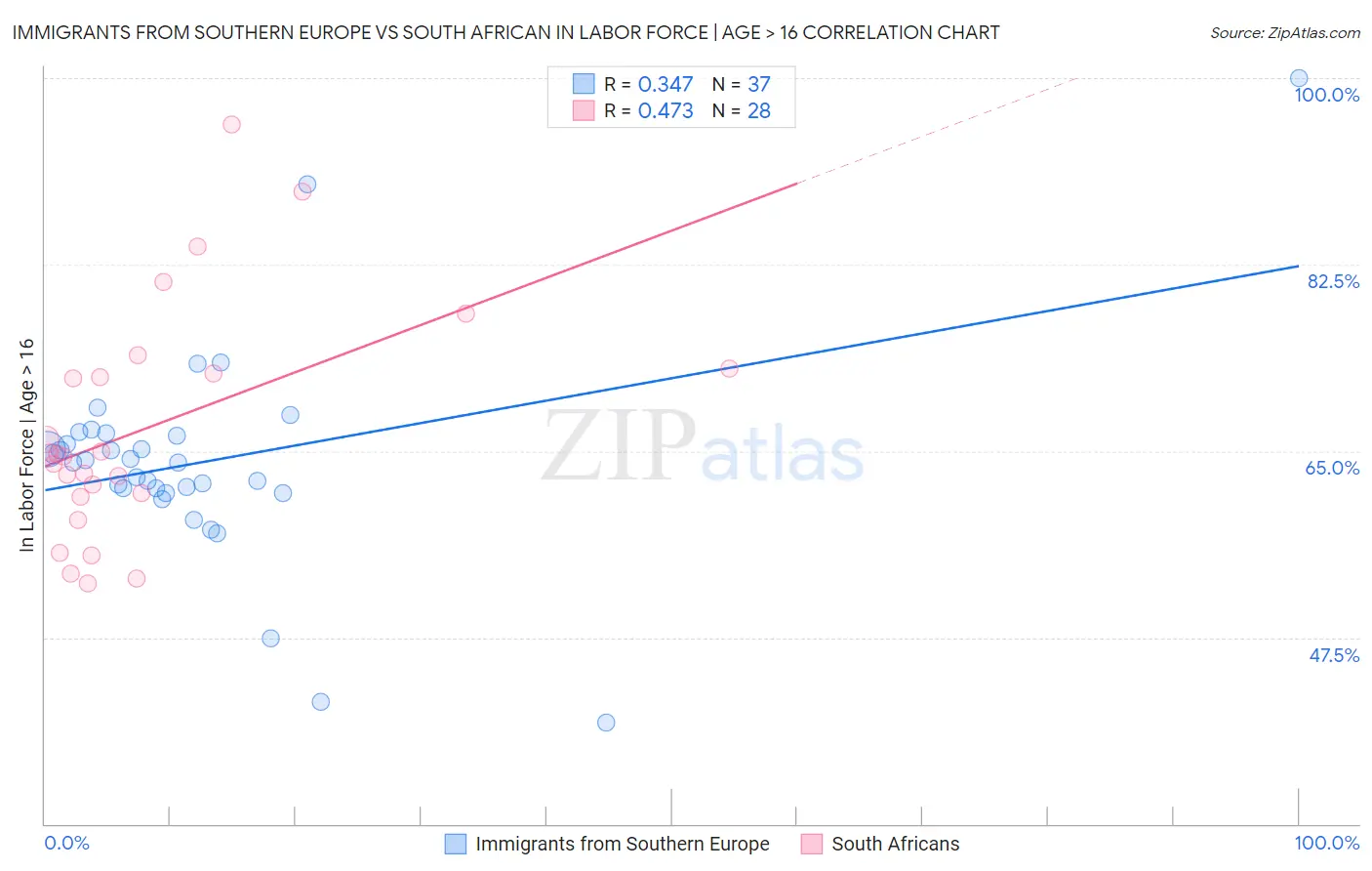 Immigrants from Southern Europe vs South African In Labor Force | Age > 16