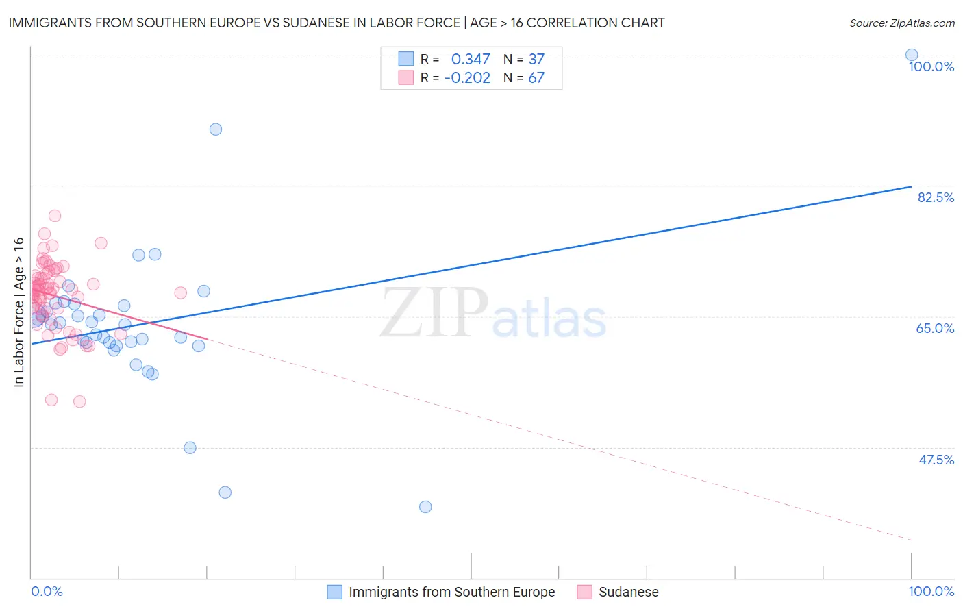 Immigrants from Southern Europe vs Sudanese In Labor Force | Age > 16