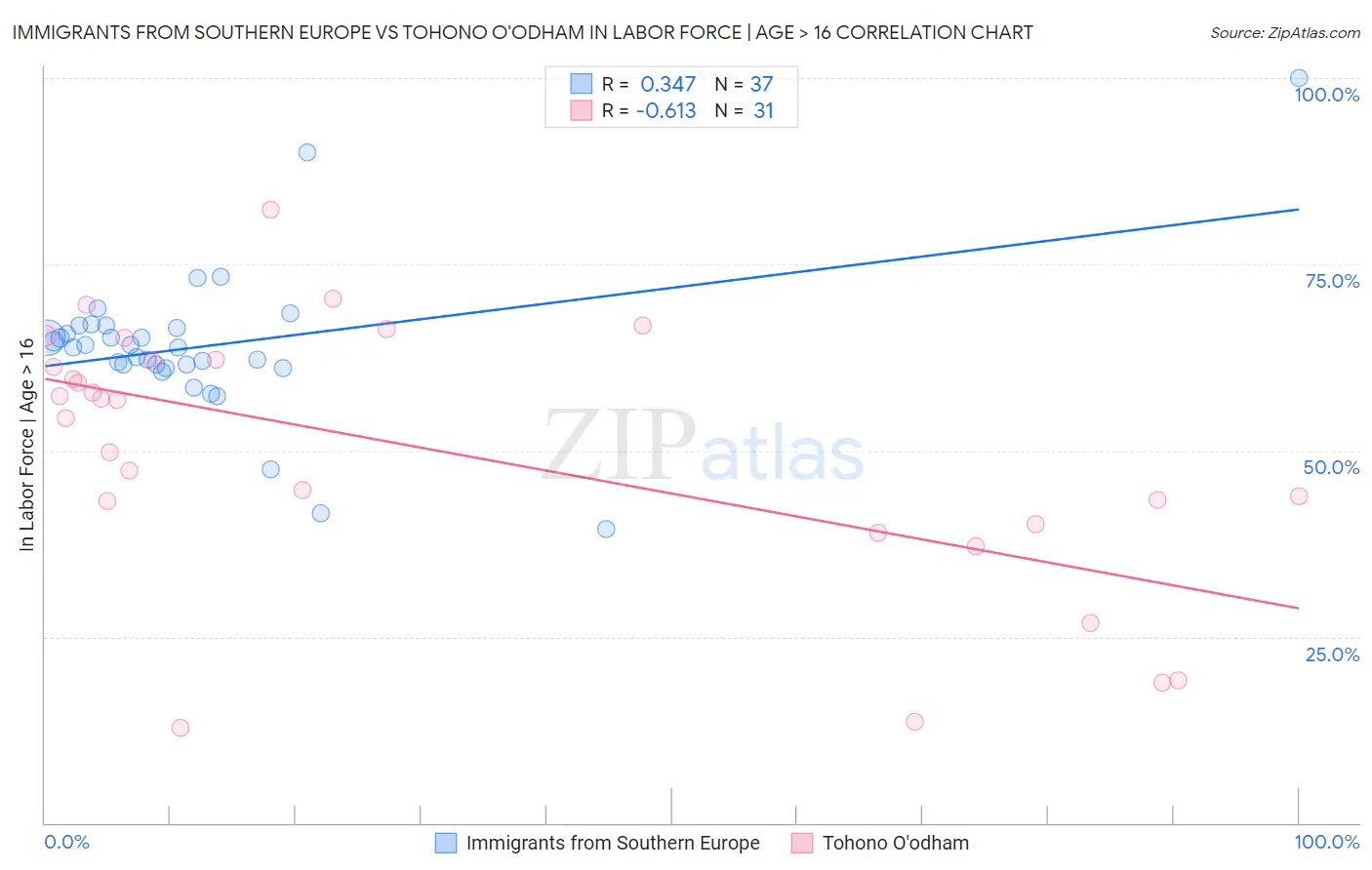 Immigrants from Southern Europe vs Tohono O'odham In Labor Force | Age > 16