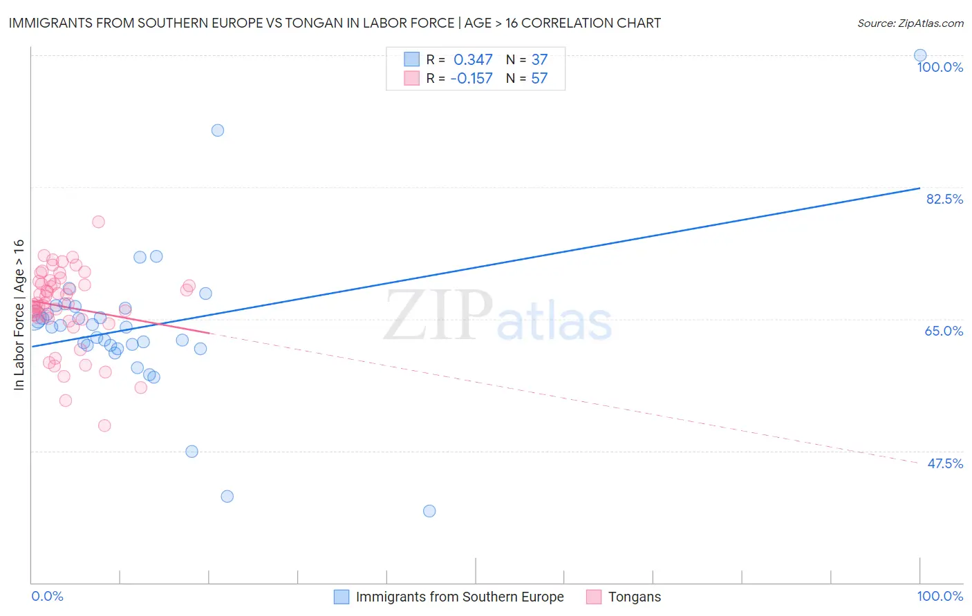 Immigrants from Southern Europe vs Tongan In Labor Force | Age > 16