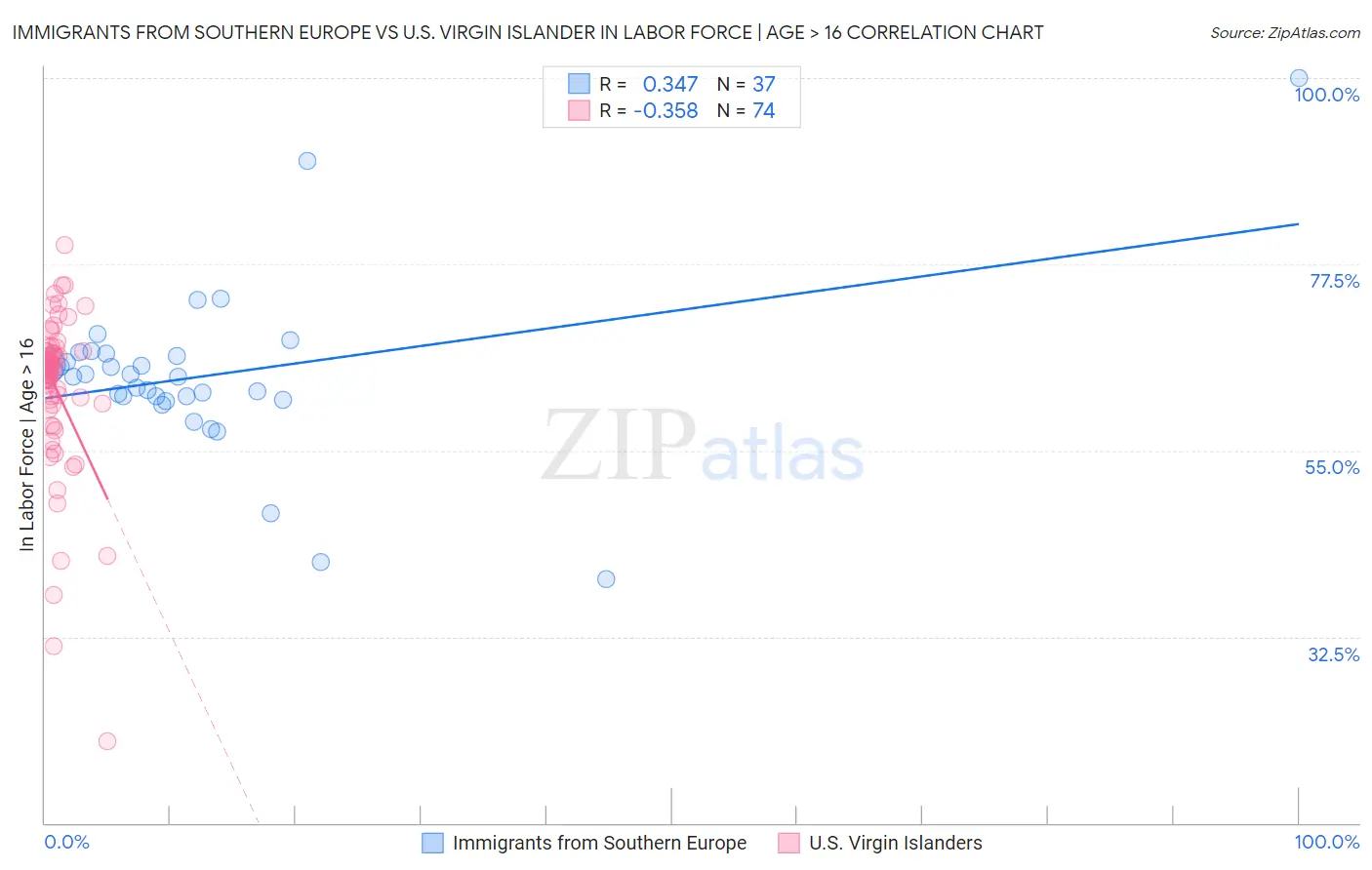 Immigrants from Southern Europe vs U.S. Virgin Islander In Labor Force | Age > 16