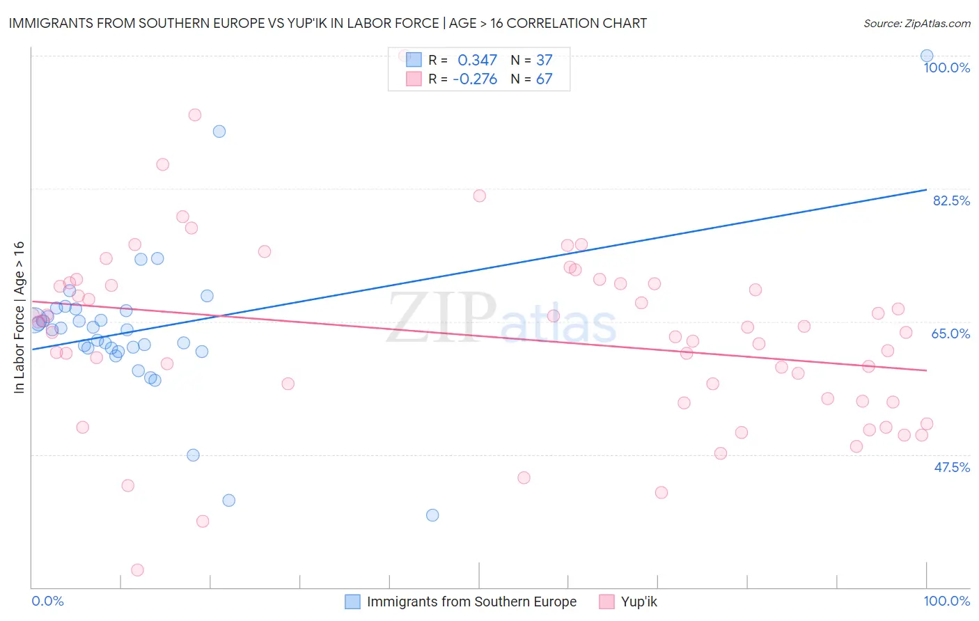 Immigrants from Southern Europe vs Yup'ik In Labor Force | Age > 16