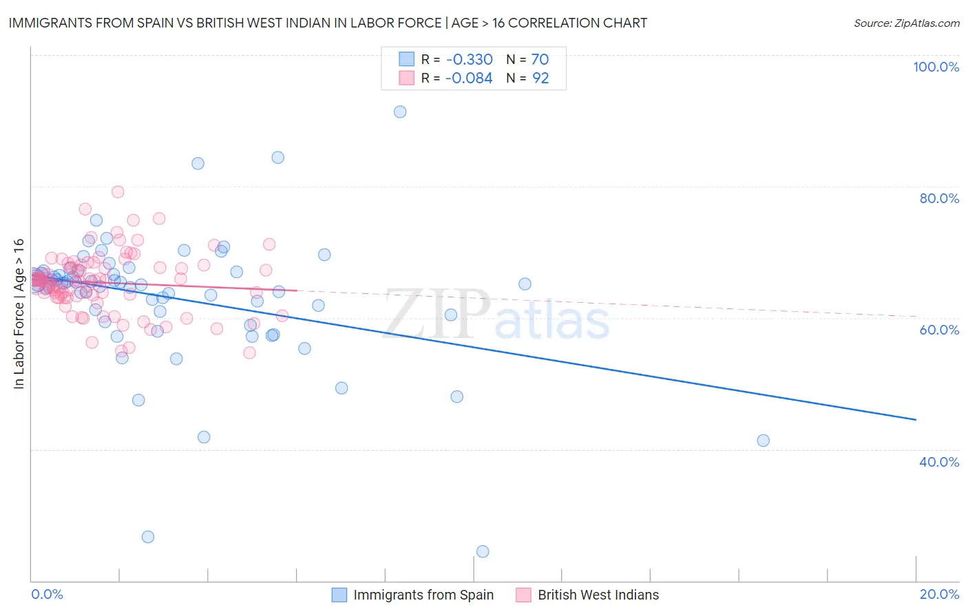 Immigrants from Spain vs British West Indian In Labor Force | Age > 16