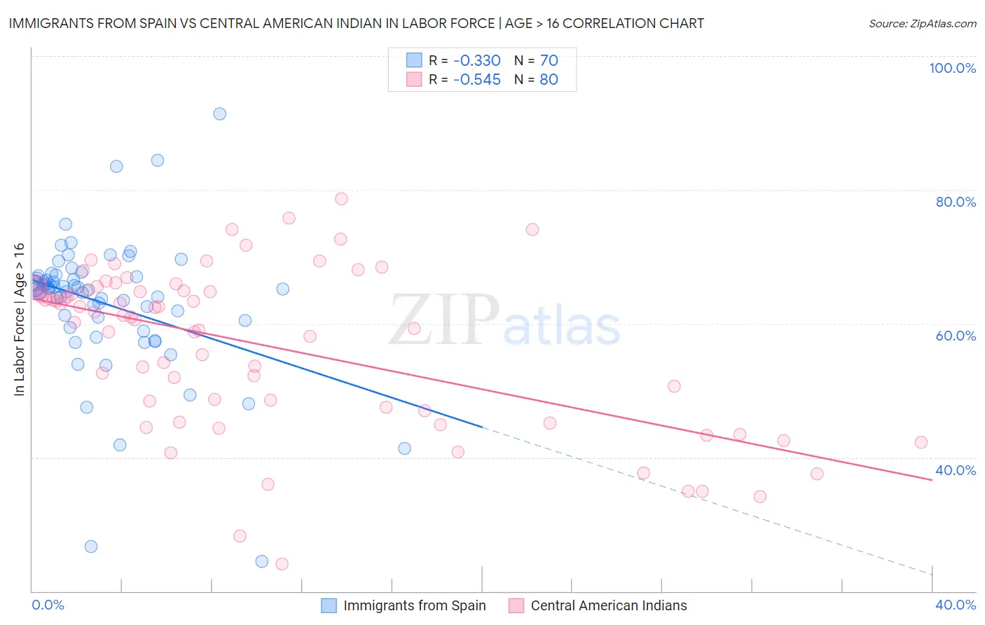 Immigrants from Spain vs Central American Indian In Labor Force | Age > 16