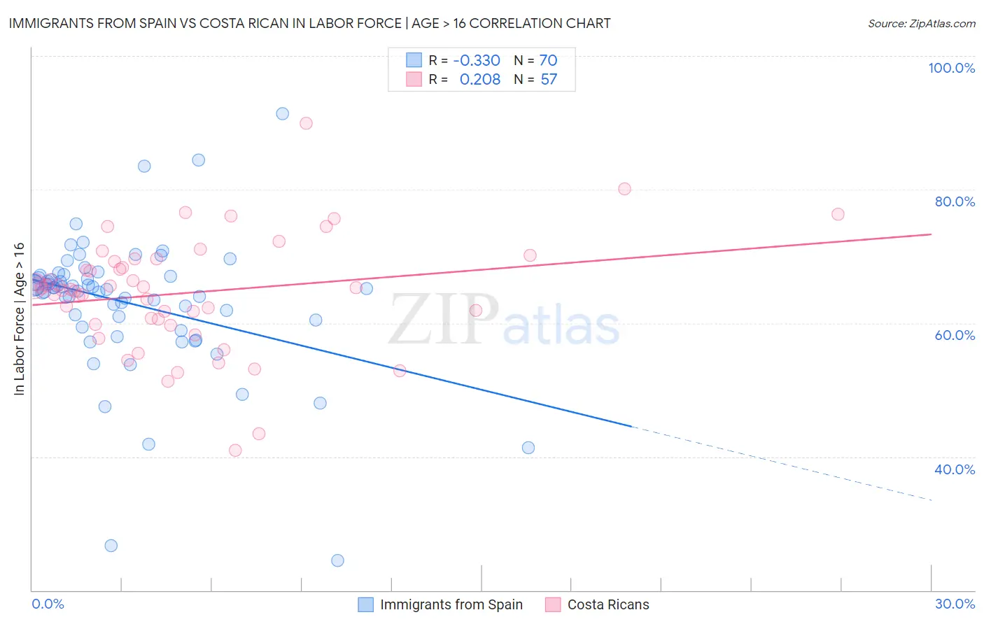 Immigrants from Spain vs Costa Rican In Labor Force | Age > 16