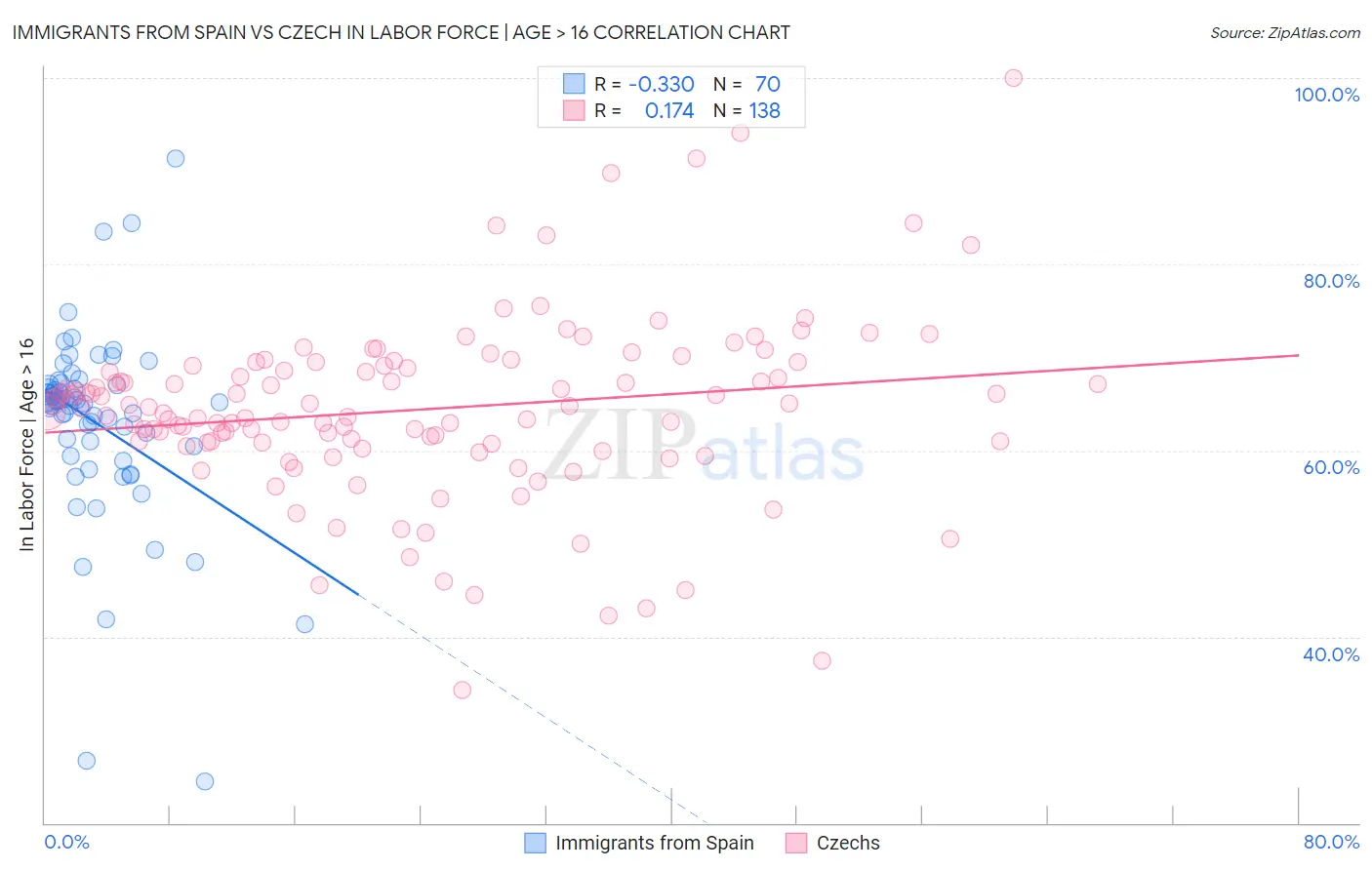 Immigrants from Spain vs Czech In Labor Force | Age > 16