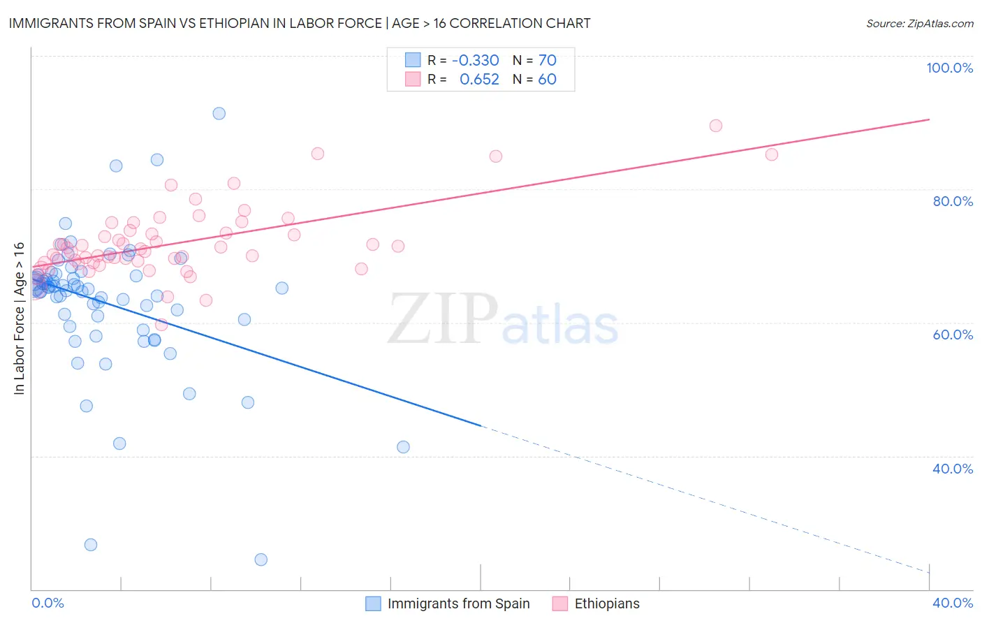 Immigrants from Spain vs Ethiopian In Labor Force | Age > 16