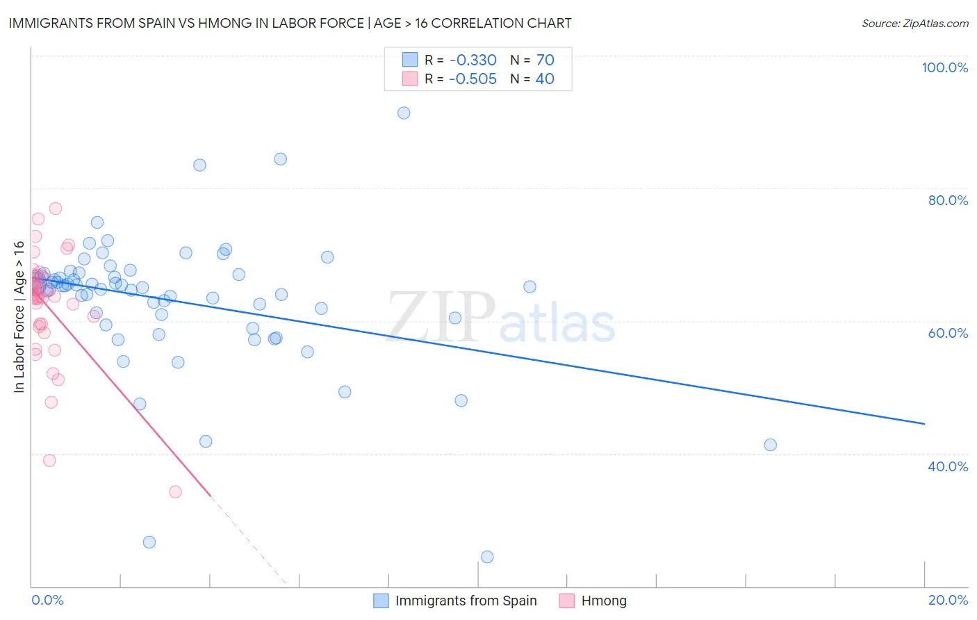 Immigrants from Spain vs Hmong In Labor Force | Age > 16