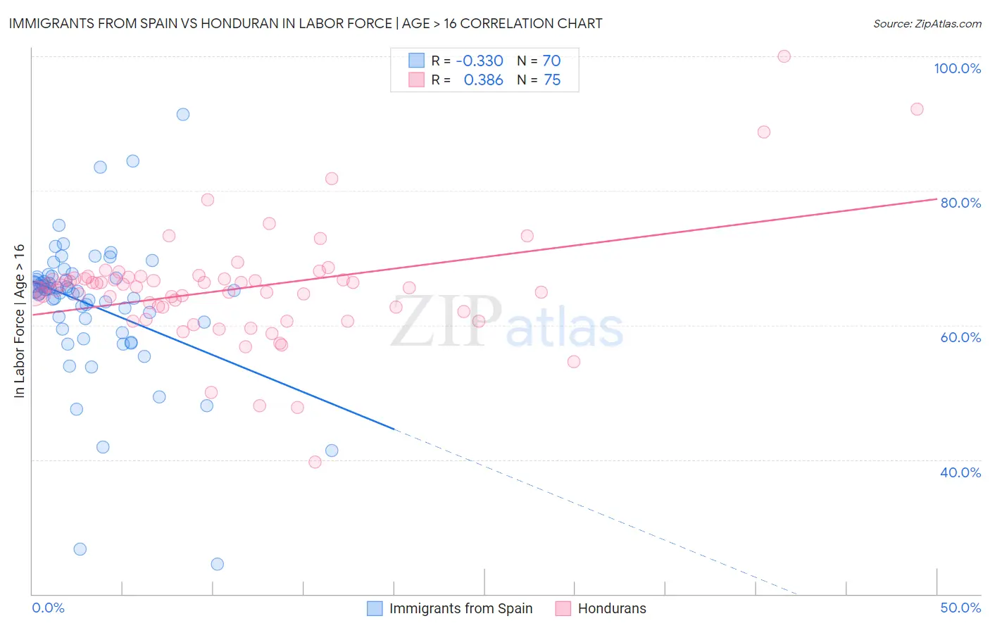 Immigrants from Spain vs Honduran In Labor Force | Age > 16