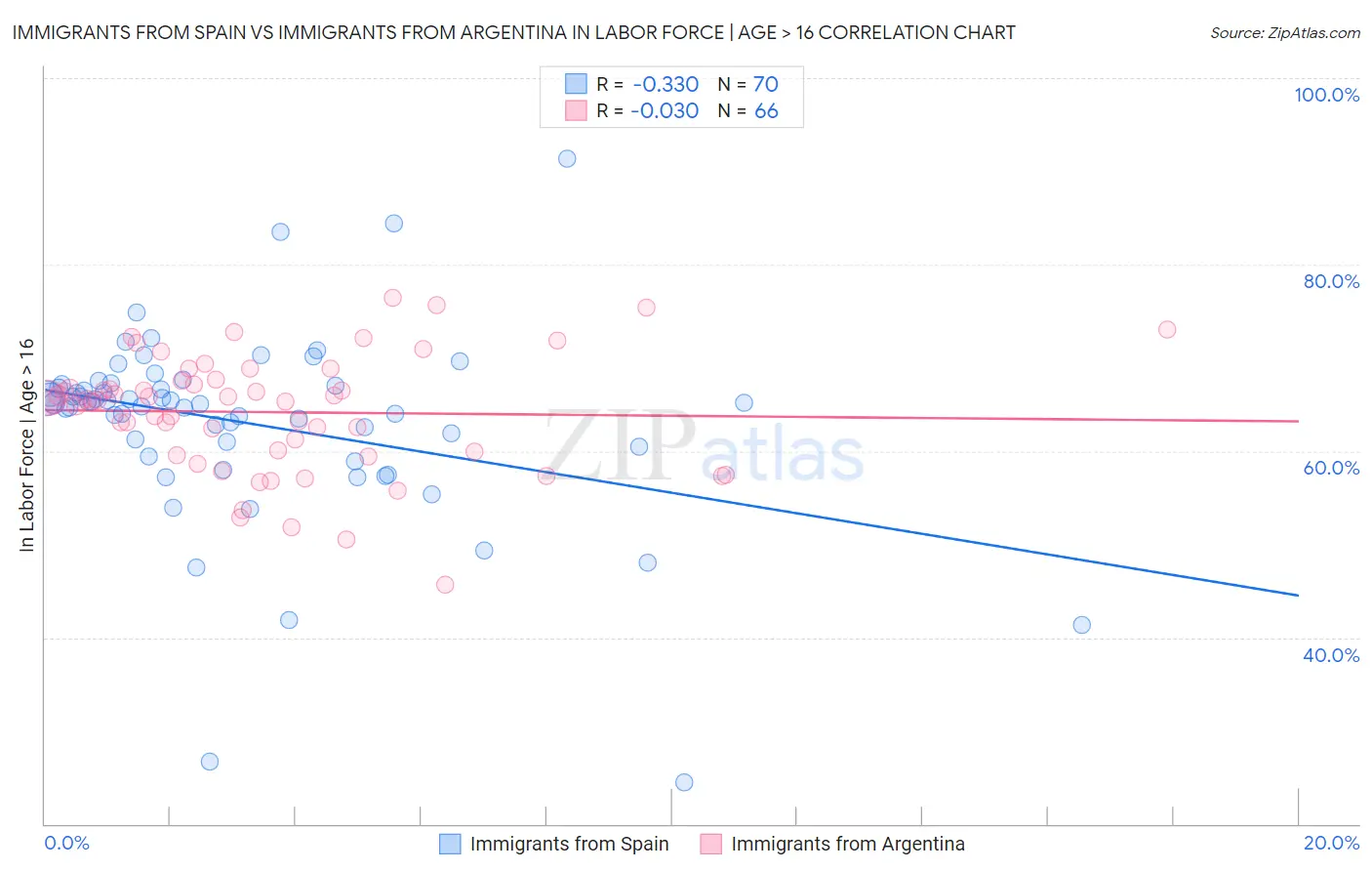 Immigrants from Spain vs Immigrants from Argentina In Labor Force | Age > 16