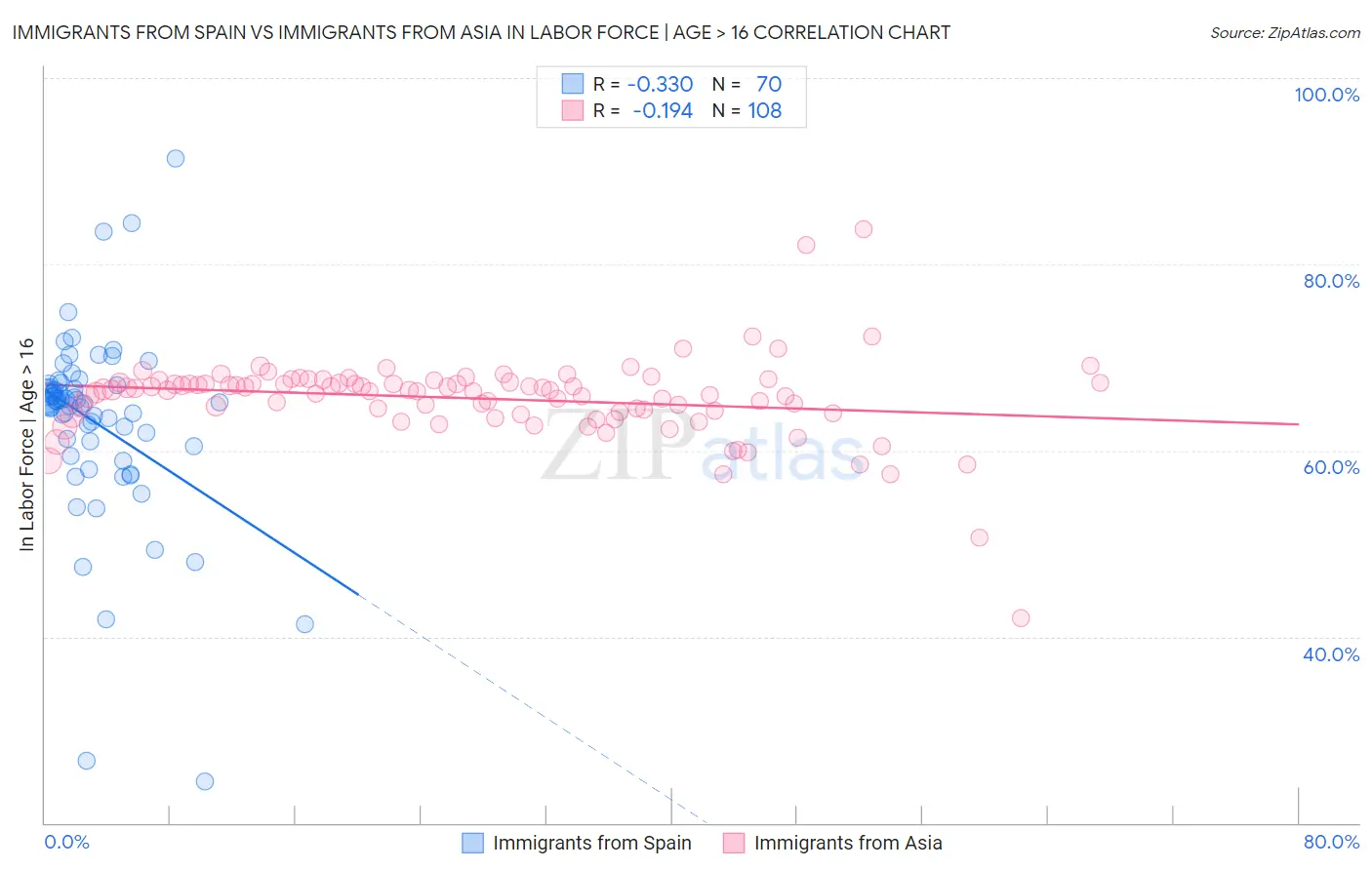 Immigrants from Spain vs Immigrants from Asia In Labor Force | Age > 16