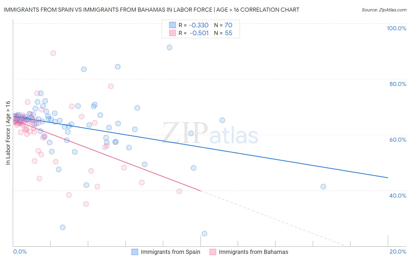 Immigrants from Spain vs Immigrants from Bahamas In Labor Force | Age > 16