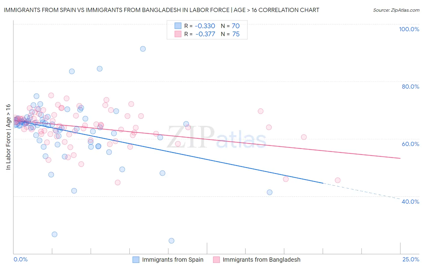 Immigrants from Spain vs Immigrants from Bangladesh In Labor Force | Age > 16