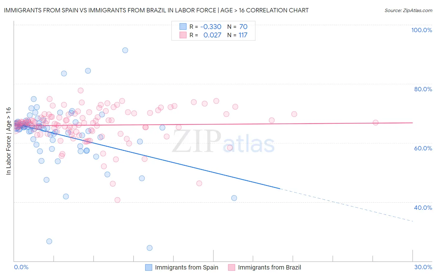 Immigrants from Spain vs Immigrants from Brazil In Labor Force | Age > 16
