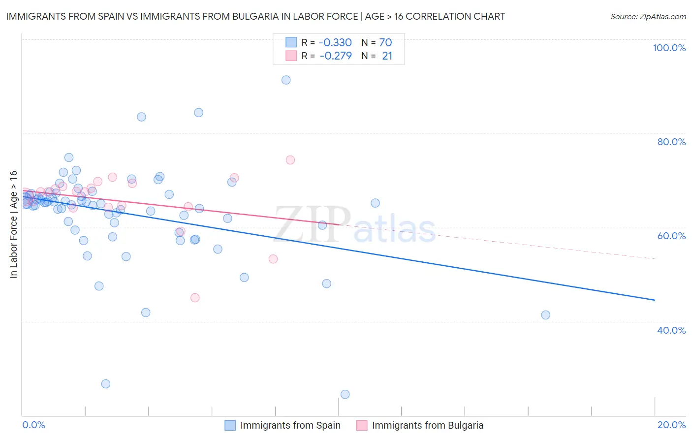 Immigrants from Spain vs Immigrants from Bulgaria In Labor Force | Age > 16