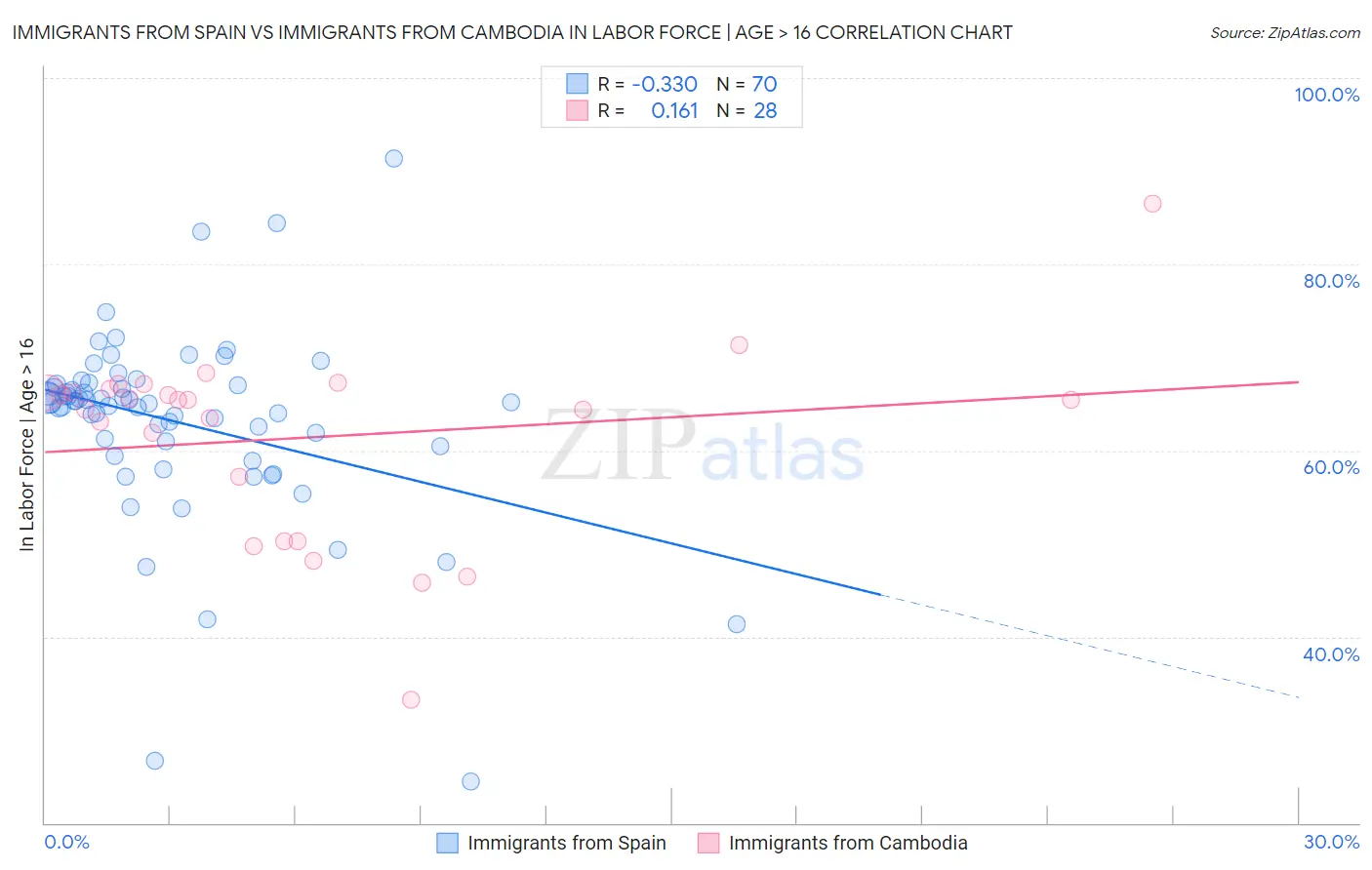 Immigrants from Spain vs Immigrants from Cambodia In Labor Force | Age > 16