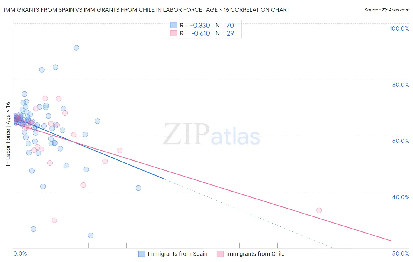 Immigrants from Spain vs Immigrants from Chile In Labor Force | Age > 16