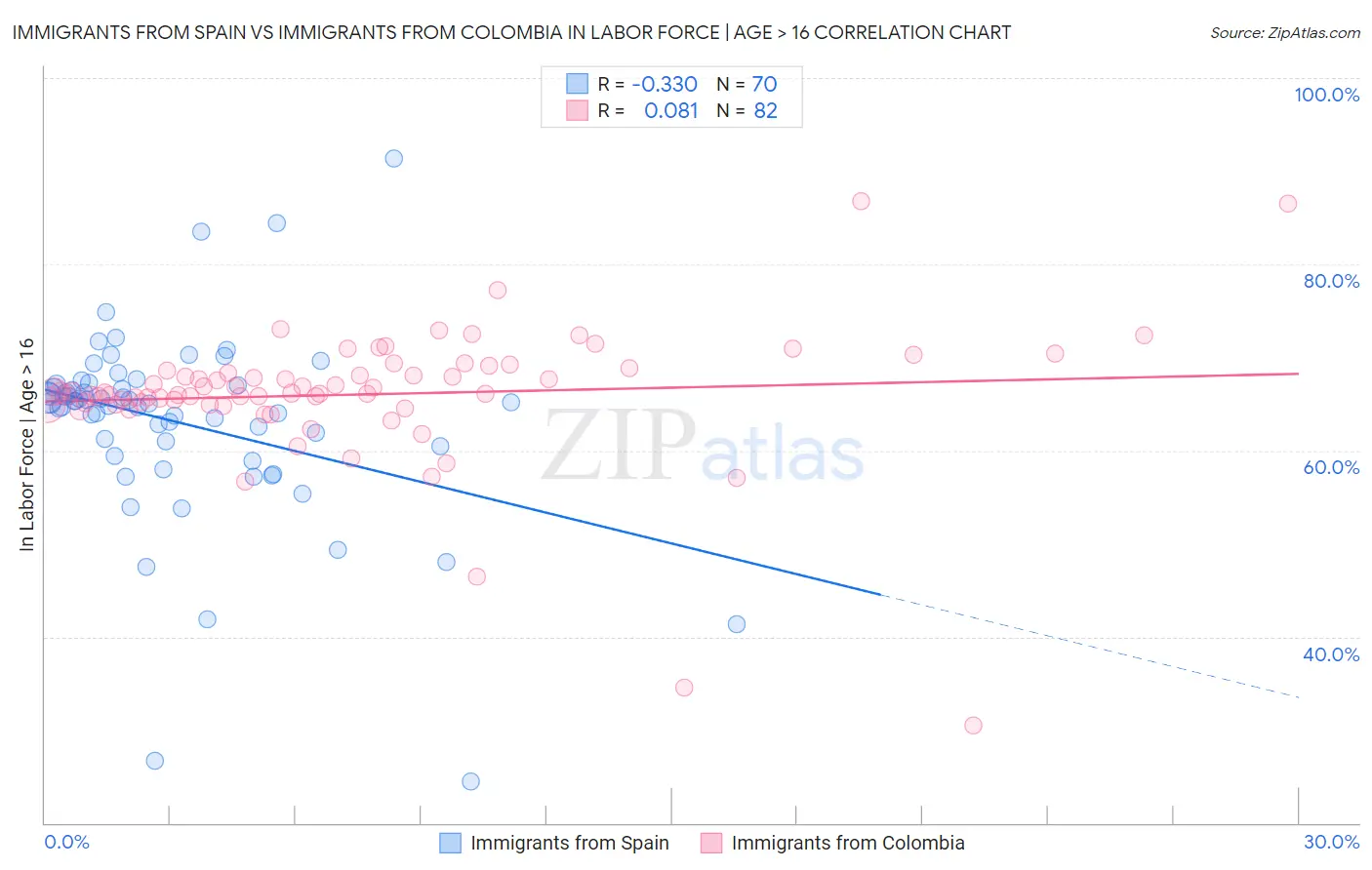 Immigrants from Spain vs Immigrants from Colombia In Labor Force | Age > 16