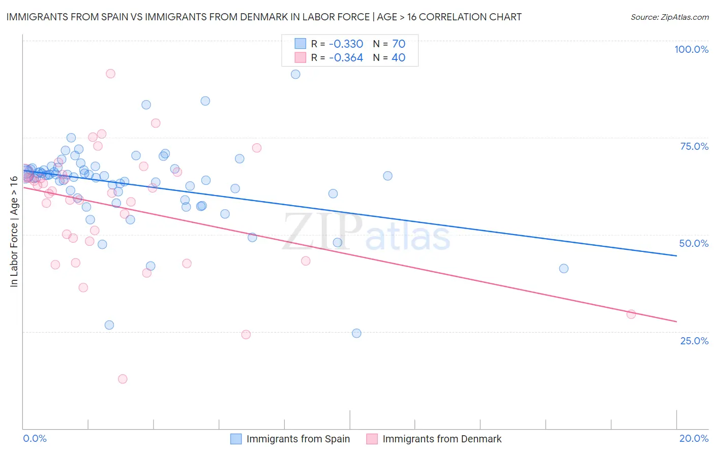 Immigrants from Spain vs Immigrants from Denmark In Labor Force | Age > 16