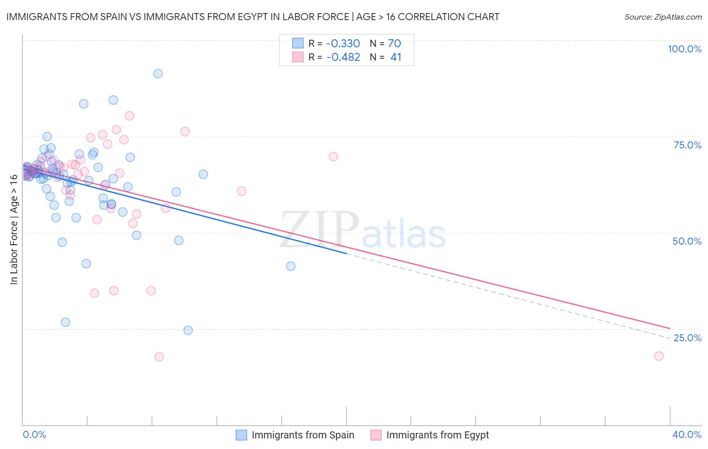 Immigrants from Spain vs Immigrants from Egypt In Labor Force | Age > 16