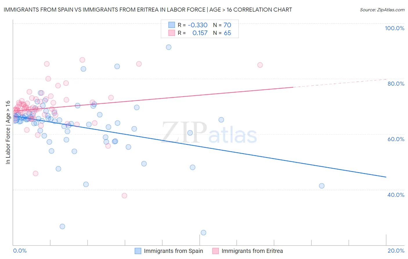 Immigrants from Spain vs Immigrants from Eritrea In Labor Force | Age > 16